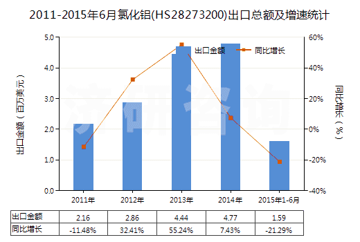 2011-2015年6月氯化鋁(HS28273200)出口總額及增速統(tǒng)計(jì) 2011-2015年6月氯化鋁(HS28273200)出口總額及增速統(tǒng)計(jì)